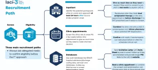 LACI-3 Recruitment Pathway 