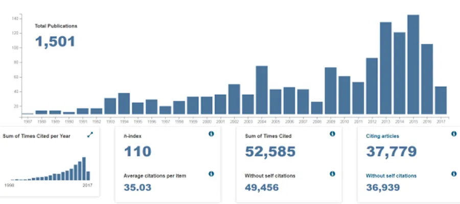 Citation analysis for the Stroke Research Group