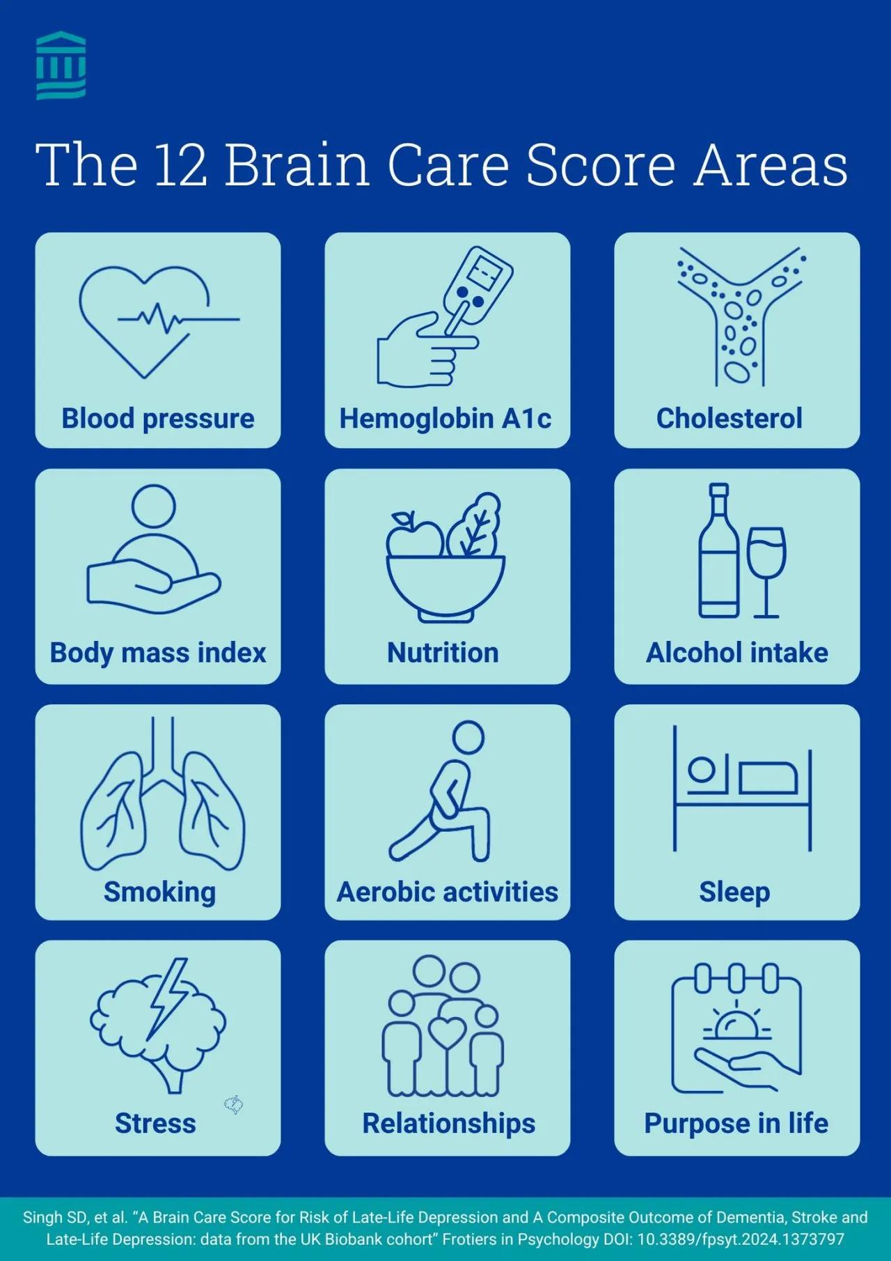 Blue diagram depicting various areas of brain health