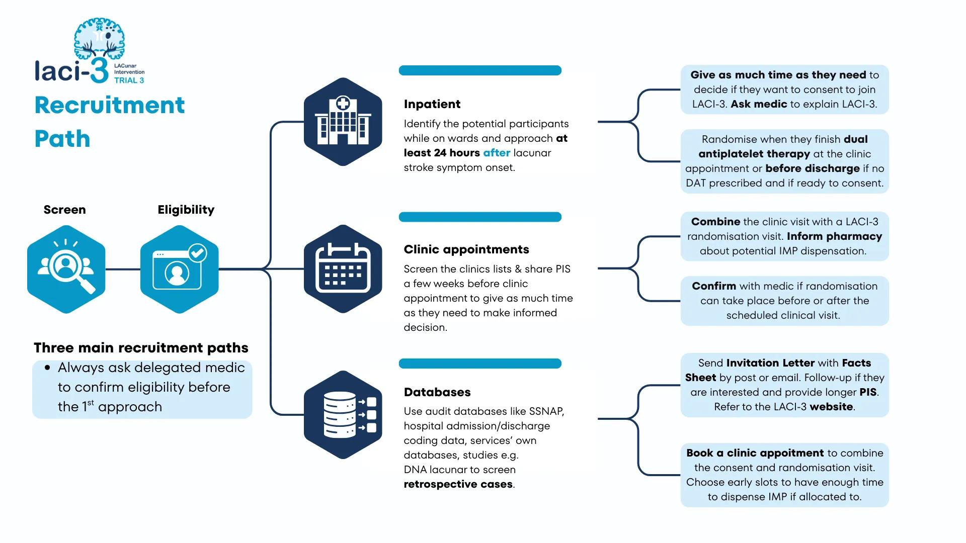 LACI-3 Recruitment Pathway 