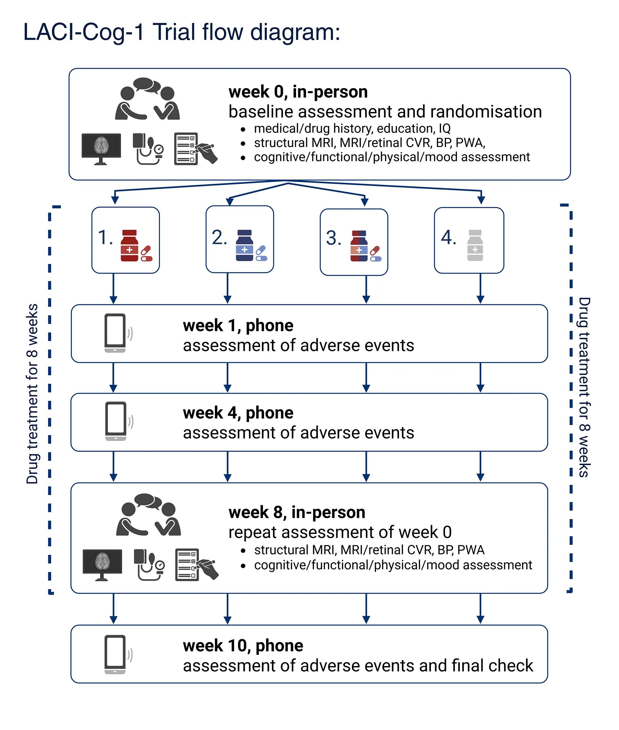LACI-Cog1 Trial Flow Diagram