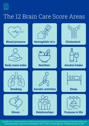 Blue diagram depicting various areas of brain health