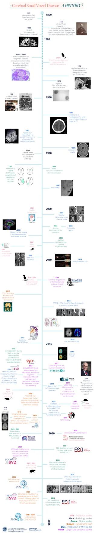 A historic timeline of cerebral small vessel disease