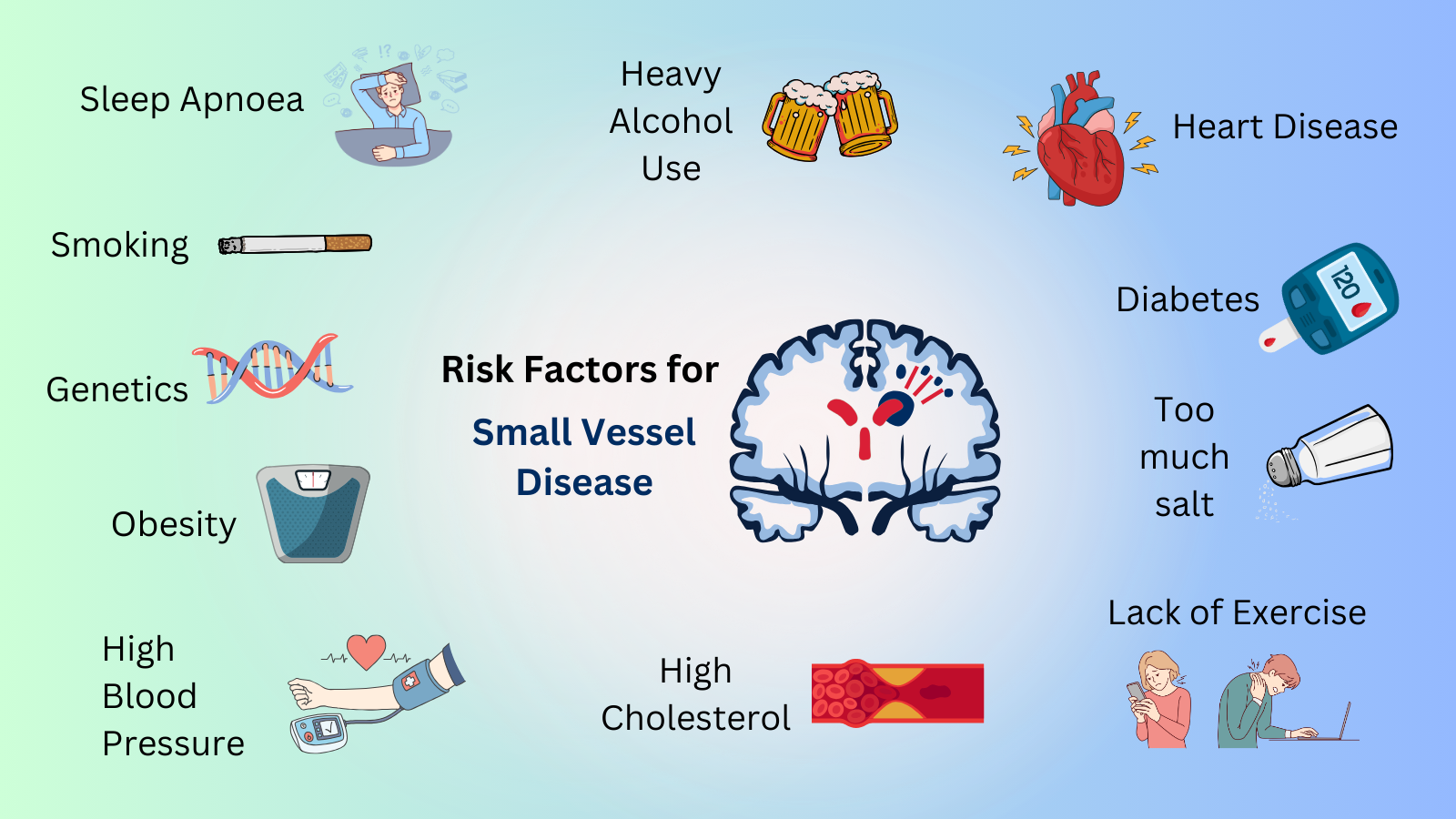 Risk factors for SVD: obesity, high blood pressure, salt etc